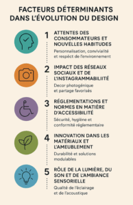 Facteurs determinants dans l’evolution du design